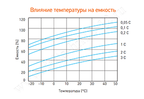 Влияние температуры на емкость аккумулятора Delta HRL 12-12